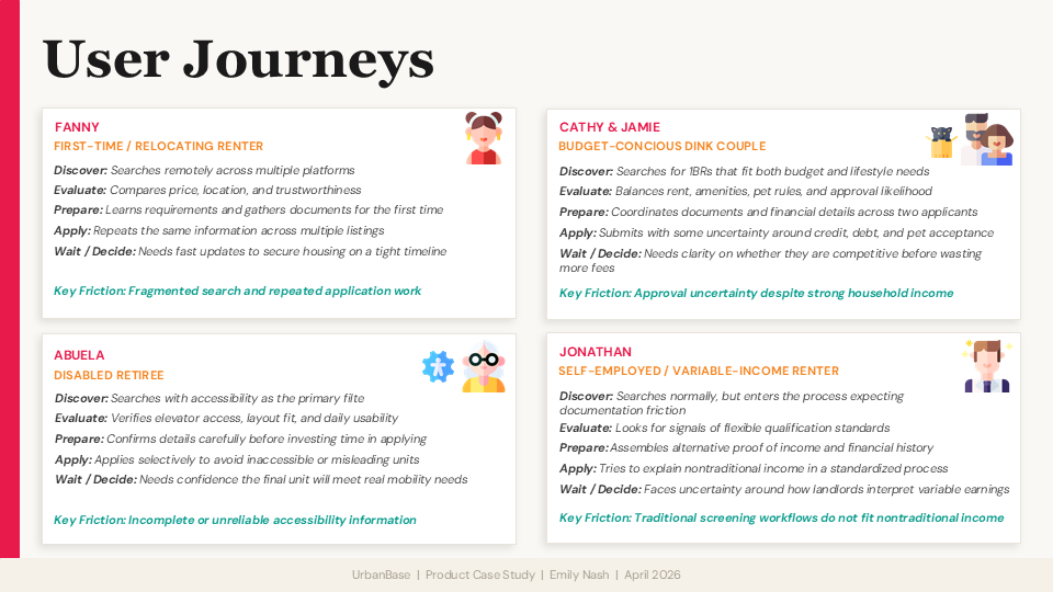 User Journeys across the four personas