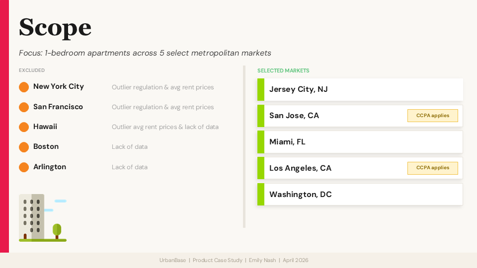 Scope — focus on 1BR apartments across 5 metro markets