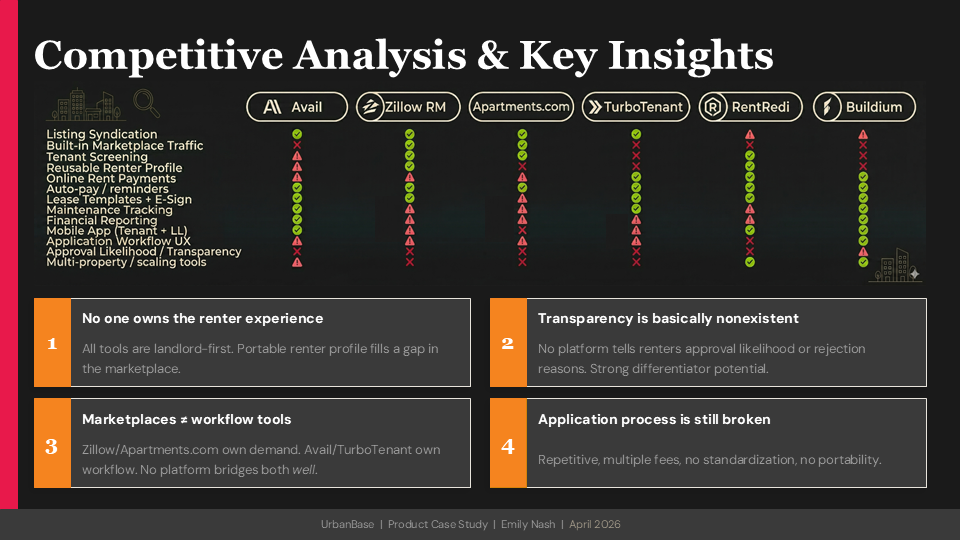 Competitive Analysis and key insights