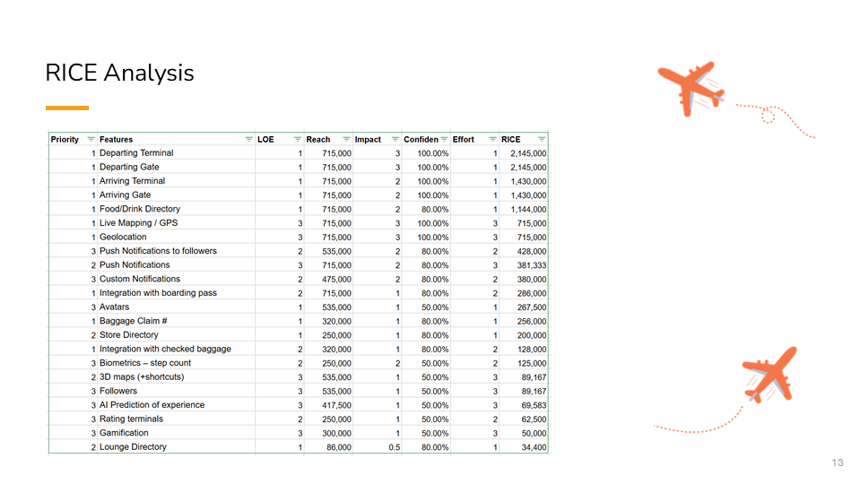 RICE Analysis prioritization table