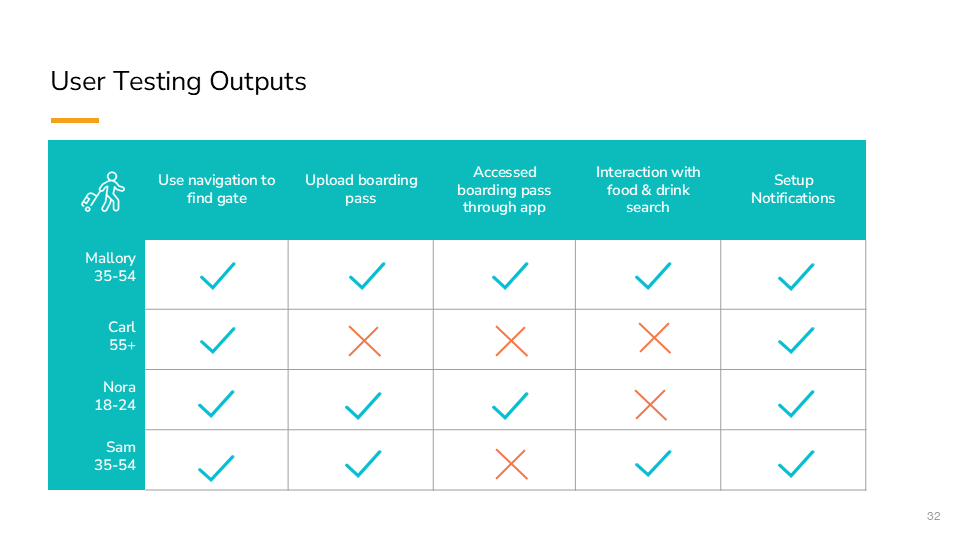 User testing outputs matrix across personas